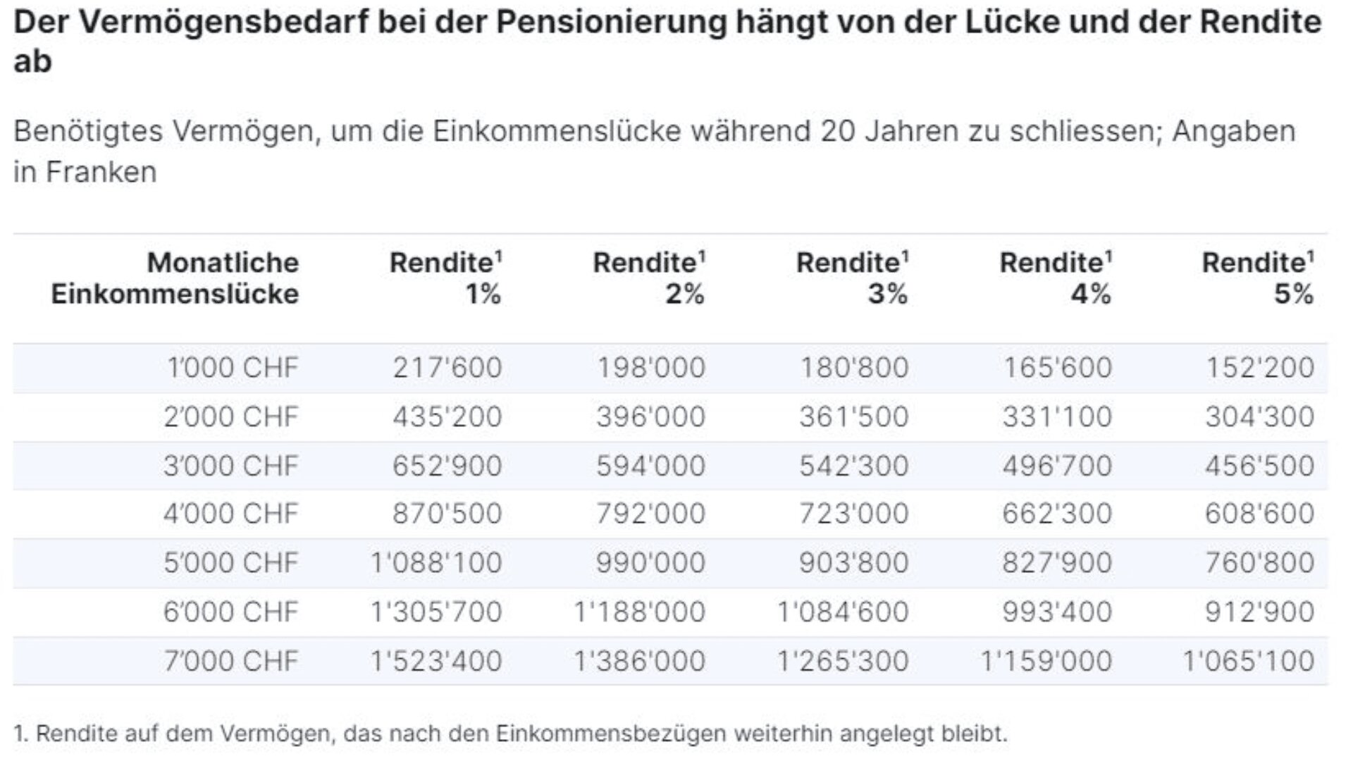 Tabelle mit dem erforderlichen Vermögen für den Ruhestand auf der Grundlage des monatlichen Einkommens und der Rendite über 20 Jahre. In den Zeilen sind die Einkommen von 1'000 bis 10'000 CHF aufgeführt; die Spalten zeigen den Vermögensbedarf bei einer Rendite von 1% bis 4%. Text auf Deutsch.