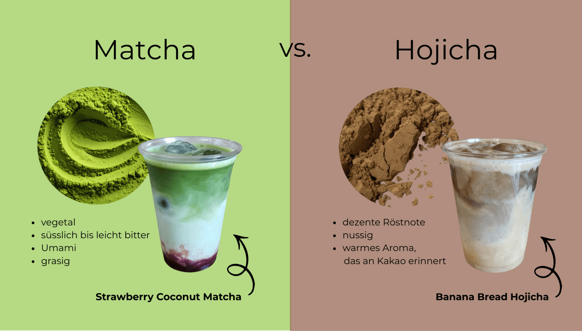 Geteiltes Bild zum Vergleich von Matcha (links, grünes Pulver und geschichtetes grünes Getränk) mit Hojicha (rechts, braunes Pulver und geschichtetes braunes Getränk). Mit deutschen Geschmacksangaben und Pfeilen zu jedem Getränk, die entsprechend beschriftet sind.